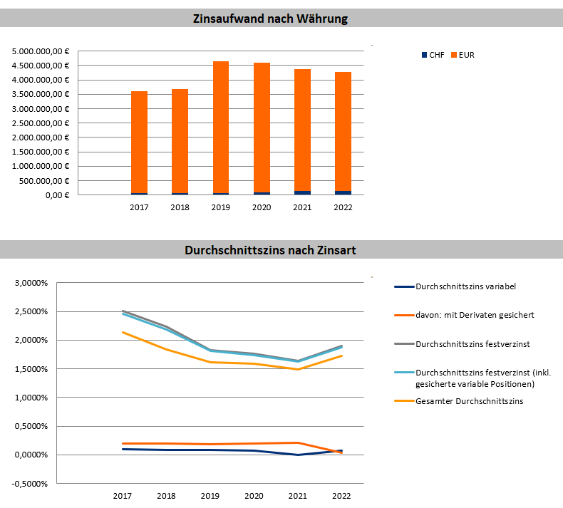 Report Interest Expenses